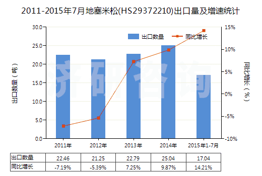 2011-2015年7月地塞米松(HS29372210)出口量及增速統(tǒng)計